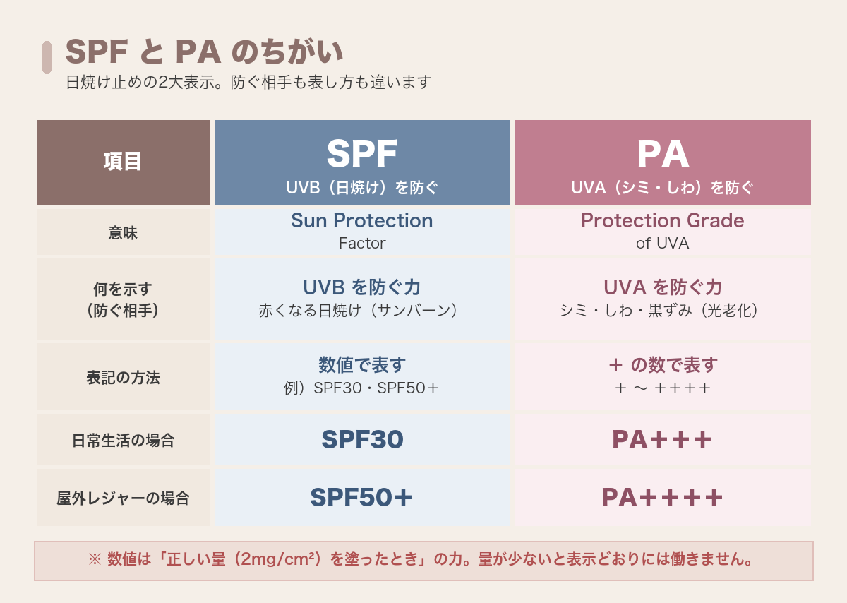 SPFとPAの違いを比較した早見表