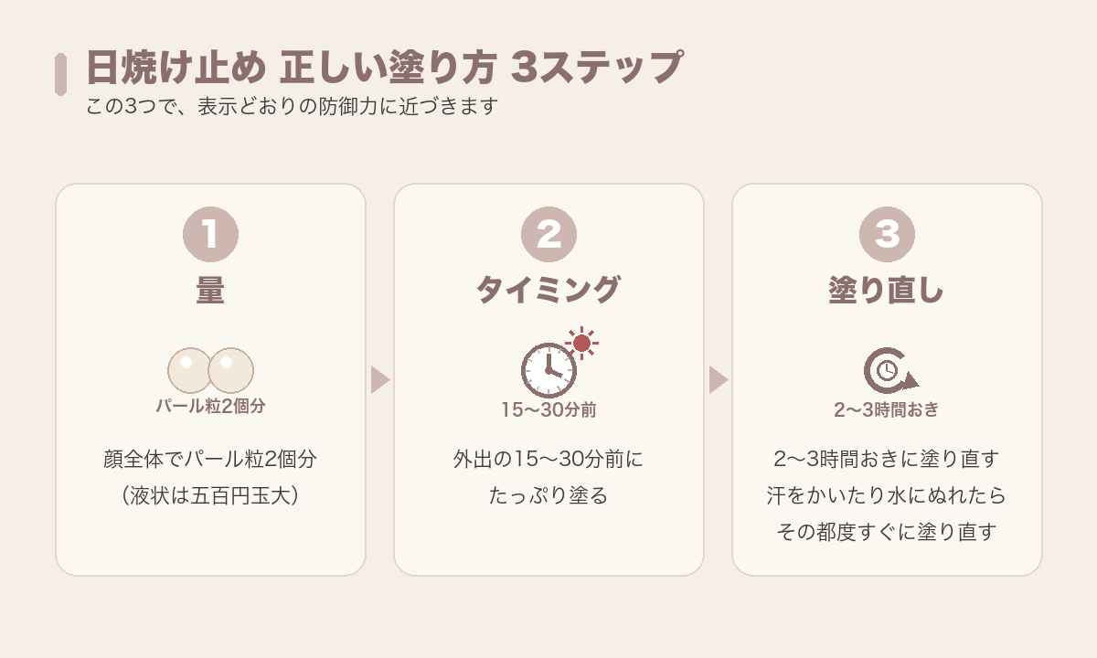 日焼け止めの正しい塗り方3ステップ