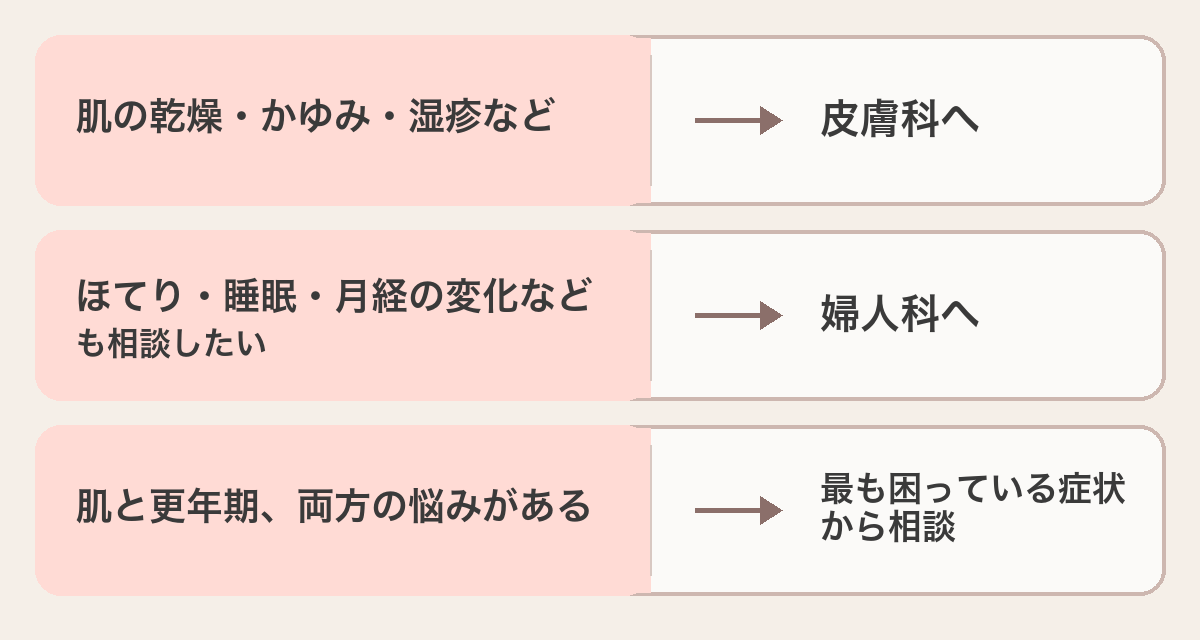 皮膚症状と更年期症状に応じた相談先の目安