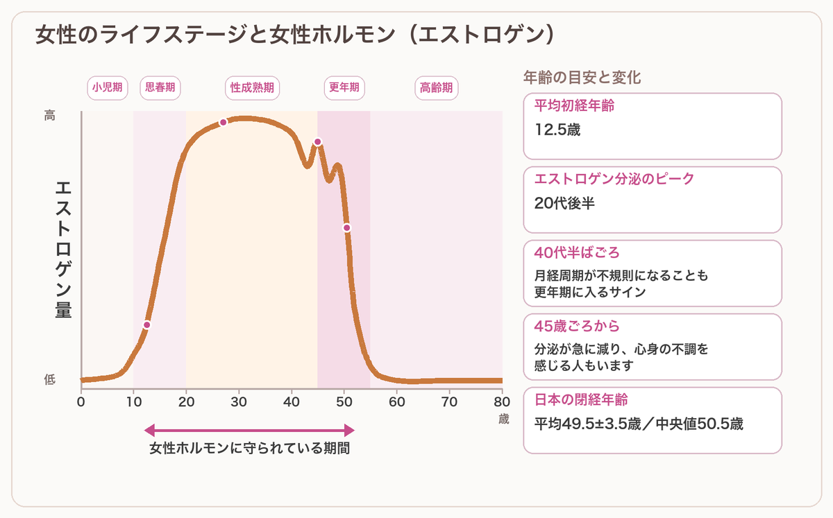 女性のライフステージと女性ホルモン(エストロゲン)の分泌変化を示した概念図